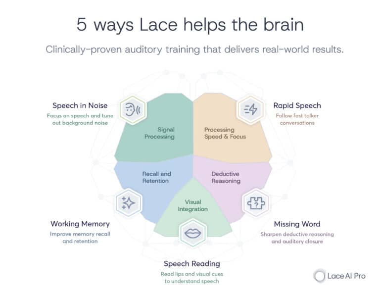 An infographic from Lace AI depicting "5 ways Lace helps the brain".
